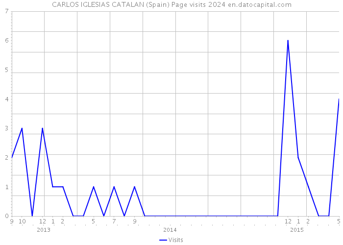 CARLOS IGLESIAS CATALAN (Spain) Page visits 2024 