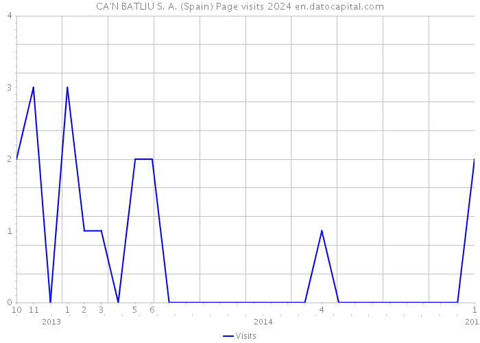 CA'N BATLIU S. A. (Spain) Page visits 2024 