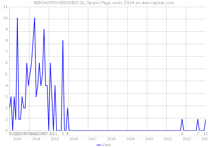 BERGANTIN REDONDO SL (Spain) Page visits 2024 