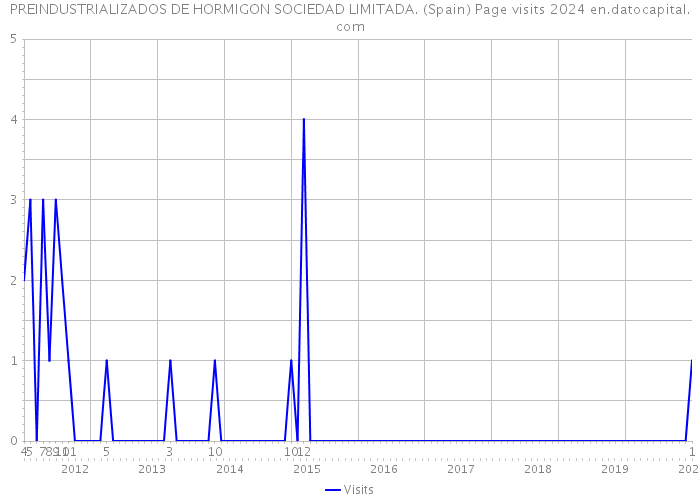 PREINDUSTRIALIZADOS DE HORMIGON SOCIEDAD LIMITADA. (Spain) Page visits 2024 