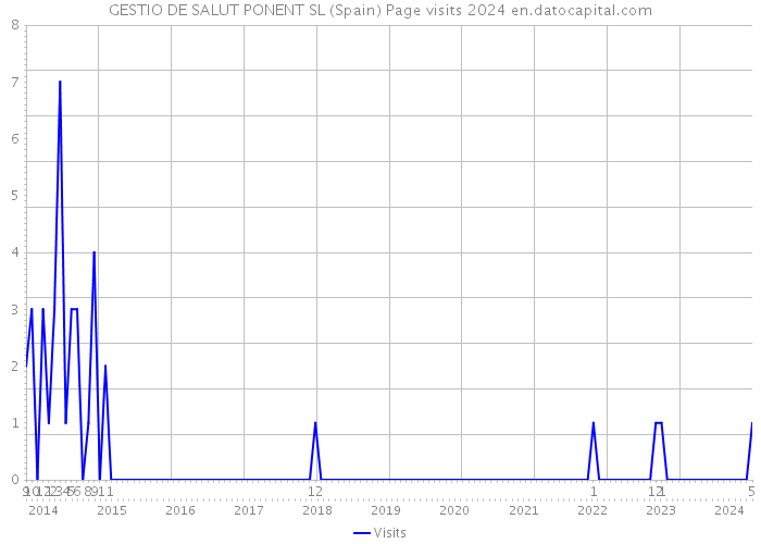GESTIO DE SALUT PONENT SL (Spain) Page visits 2024 