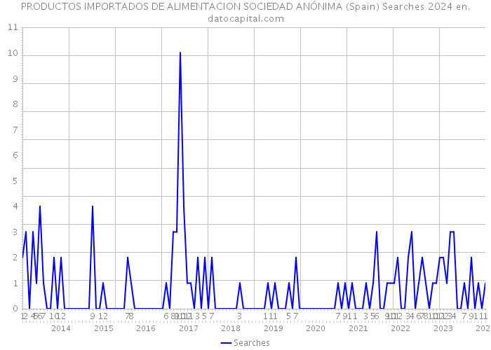 PRODUCTOS IMPORTADOS DE ALIMENTACION SOCIEDAD ANÓNIMA (Spain) Searches 2024 