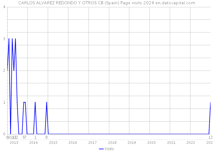 CARLOS ALVAREZ REDONDO Y OTROS CB (Spain) Page visits 2024 