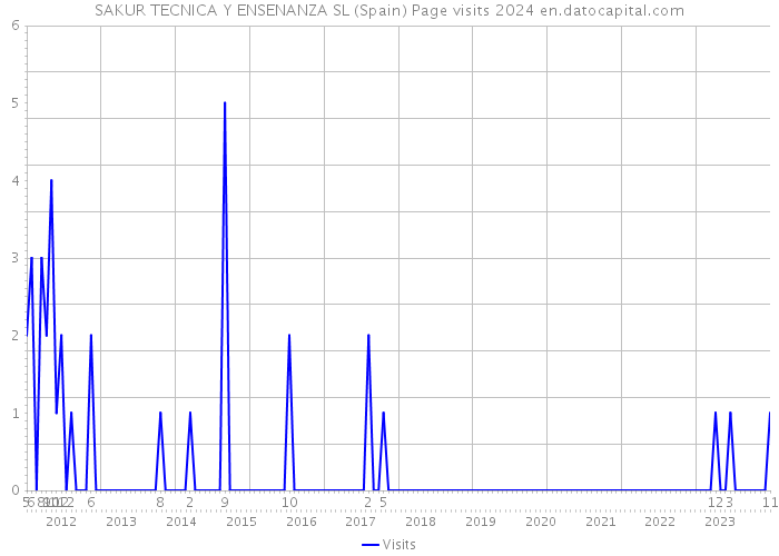 SAKUR TECNICA Y ENSENANZA SL (Spain) Page visits 2024 