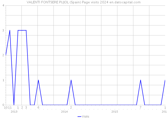 VALENTI FONTSERE PUJOL (Spain) Page visits 2024 