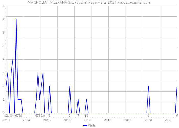 MAGNOLIA TV ESPANA S.L. (Spain) Page visits 2024 