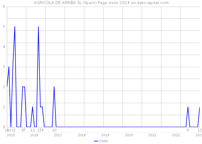 AGRICOLA DE ARRIBA SL (Spain) Page visits 2024 