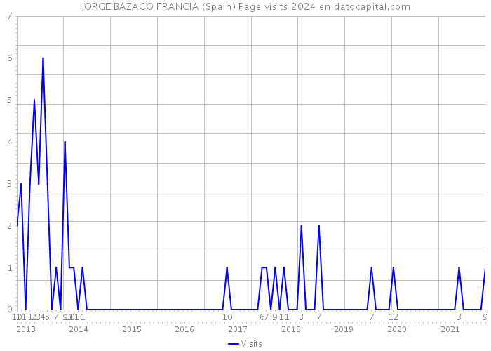 JORGE BAZACO FRANCIA (Spain) Page visits 2024 