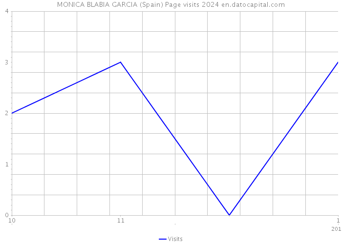 MONICA BLABIA GARCIA (Spain) Page visits 2024 