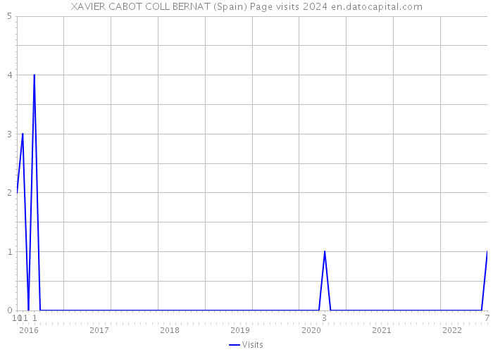 XAVIER CABOT COLL BERNAT (Spain) Page visits 2024 