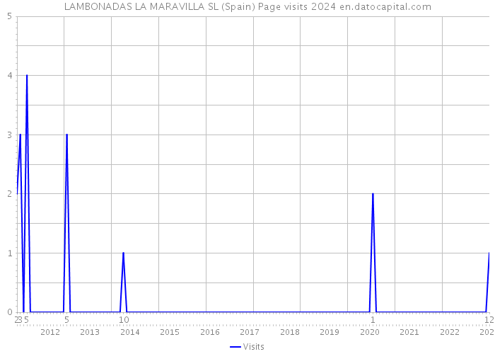 LAMBONADAS LA MARAVILLA SL (Spain) Page visits 2024 