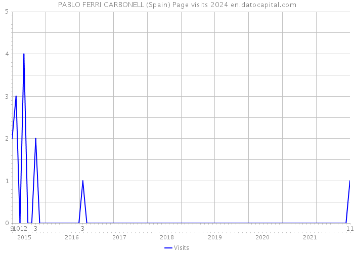 PABLO FERRI CARBONELL (Spain) Page visits 2024 