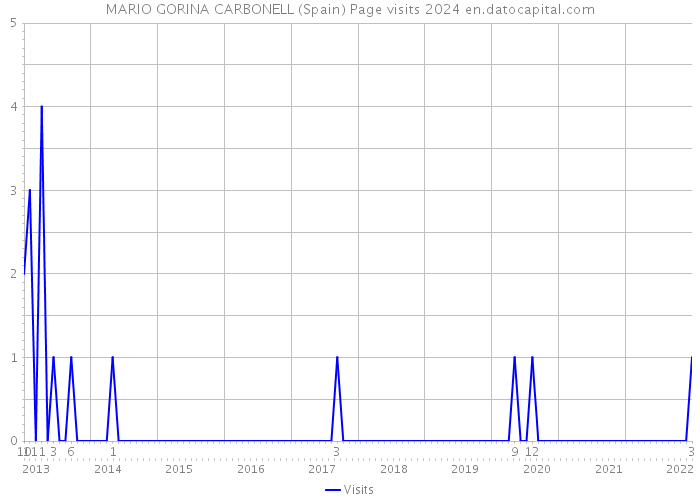 MARIO GORINA CARBONELL (Spain) Page visits 2024 