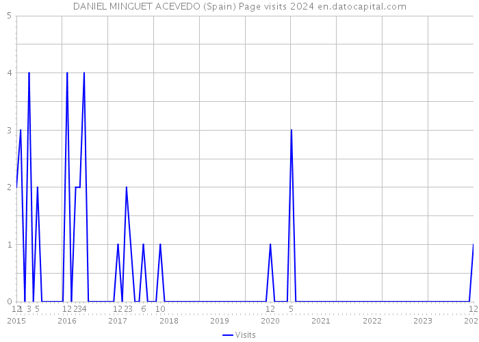 DANIEL MINGUET ACEVEDO (Spain) Page visits 2024 