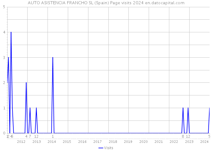 AUTO ASISTENCIA FRANCHO SL (Spain) Page visits 2024 