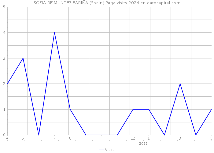 SOFIA REIMUNDEZ FARIÑA (Spain) Page visits 2024 