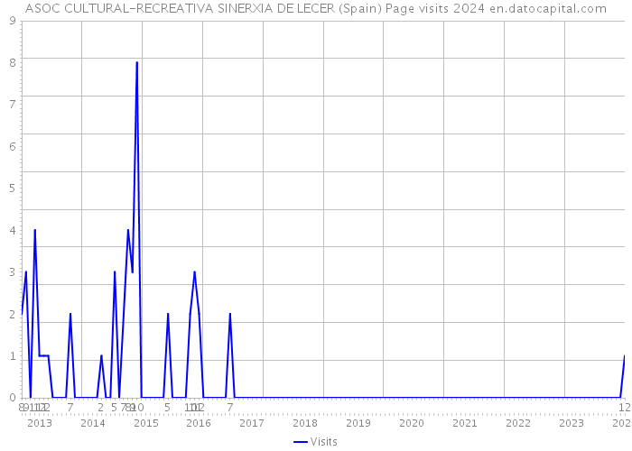 ASOC CULTURAL-RECREATIVA SINERXIA DE LECER (Spain) Page visits 2024 