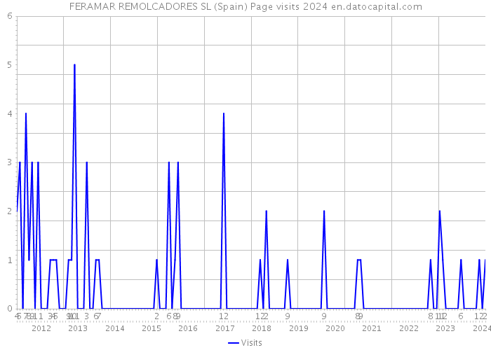 FERAMAR REMOLCADORES SL (Spain) Page visits 2024 
