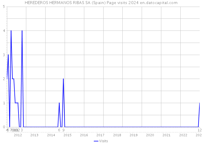 HEREDEROS HERMANOS RIBAS SA (Spain) Page visits 2024 