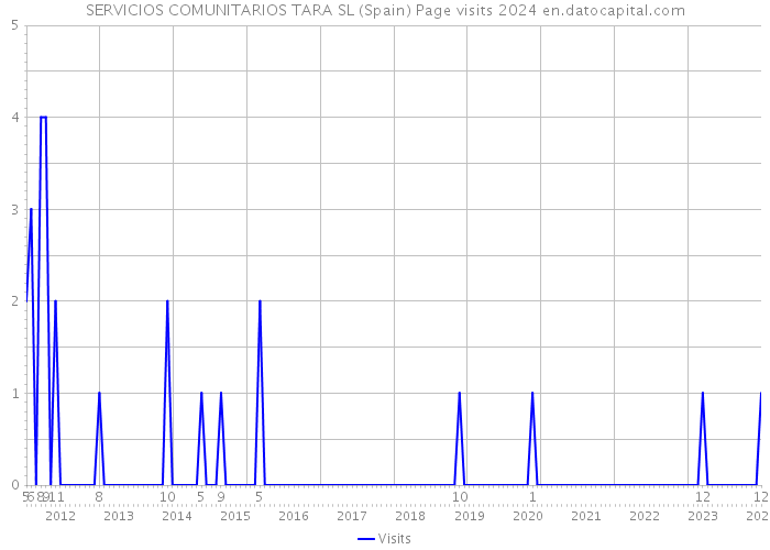 SERVICIOS COMUNITARIOS TARA SL (Spain) Page visits 2024 