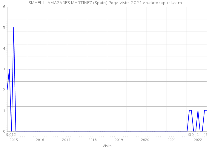 ISMAEL LLAMAZARES MARTINEZ (Spain) Page visits 2024 