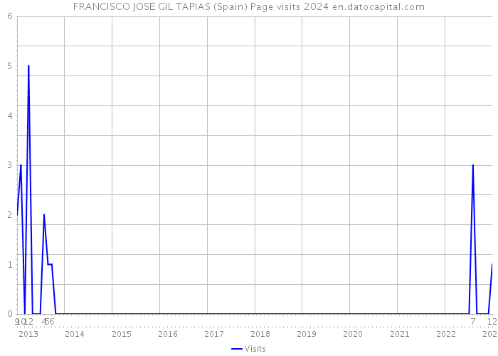 FRANCISCO JOSE GIL TAPIAS (Spain) Page visits 2024 