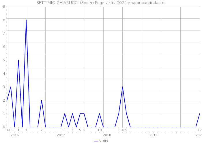 SETTIMIO CHIARUCCI (Spain) Page visits 2024 