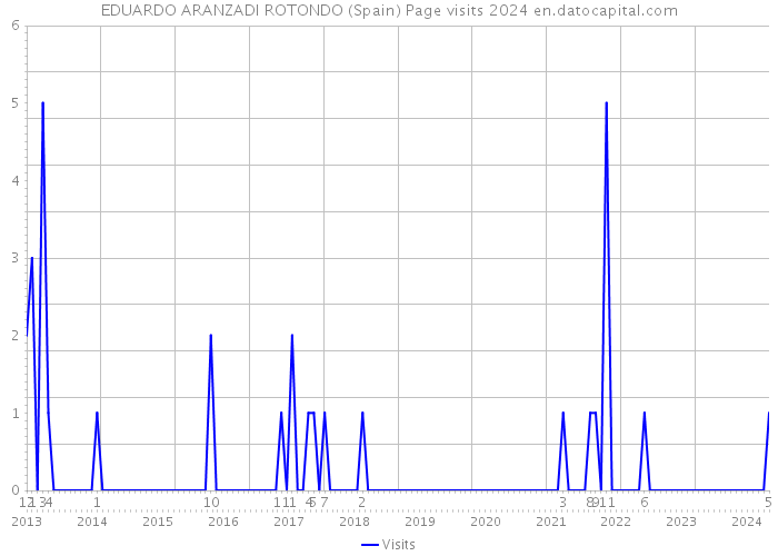 EDUARDO ARANZADI ROTONDO (Spain) Page visits 2024 