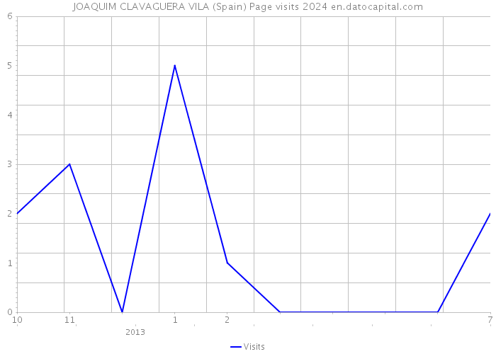 JOAQUIM CLAVAGUERA VILA (Spain) Page visits 2024 