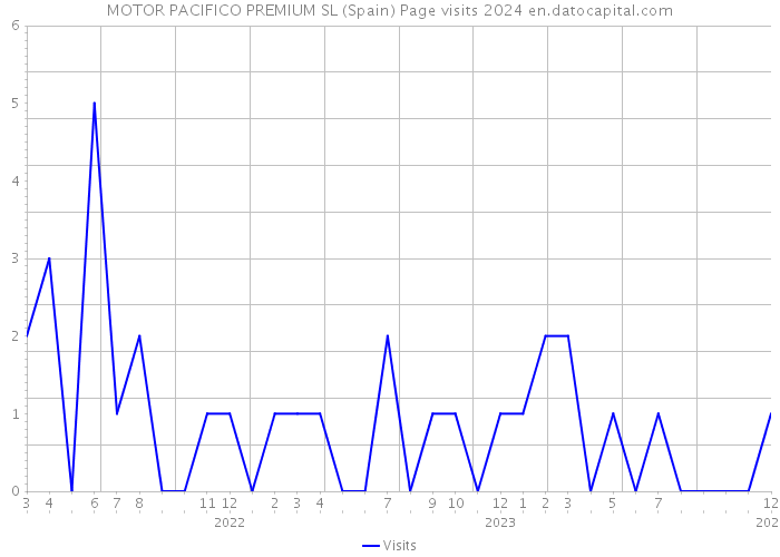 MOTOR PACIFICO PREMIUM SL (Spain) Page visits 2024 