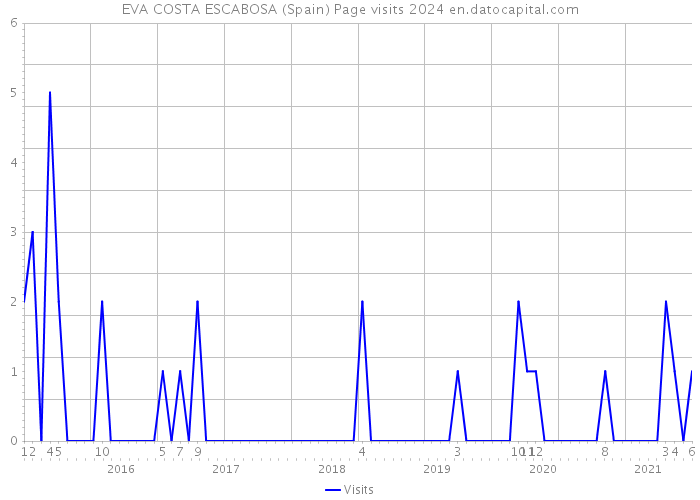 EVA COSTA ESCABOSA (Spain) Page visits 2024 