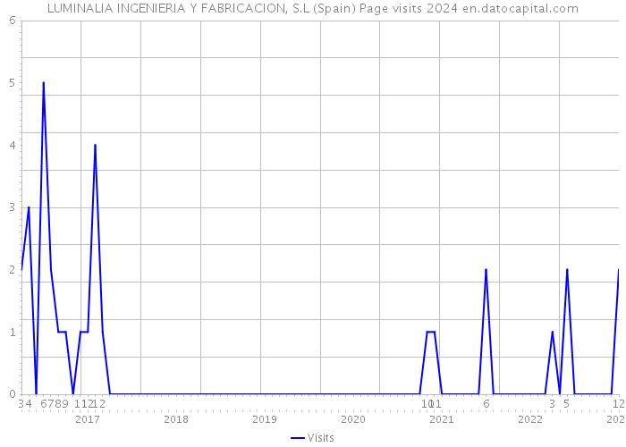 LUMINALIA INGENIERIA Y FABRICACION, S.L (Spain) Page visits 2024 