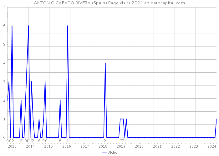 ANTONIO CABADO RIVERA (Spain) Page visits 2024 