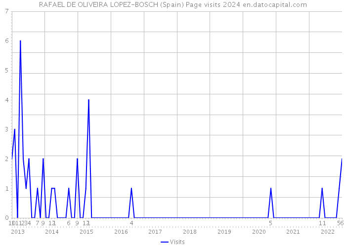 RAFAEL DE OLIVEIRA LOPEZ-BOSCH (Spain) Page visits 2024 