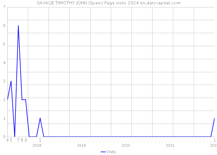 SAVAGE TIMOTHY JOHN (Spain) Page visits 2024 