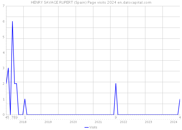 HENRY SAVAGE RUPERT (Spain) Page visits 2024 