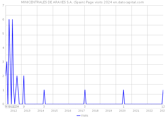 MINICENTRALES DE ARAXES S.A. (Spain) Page visits 2024 