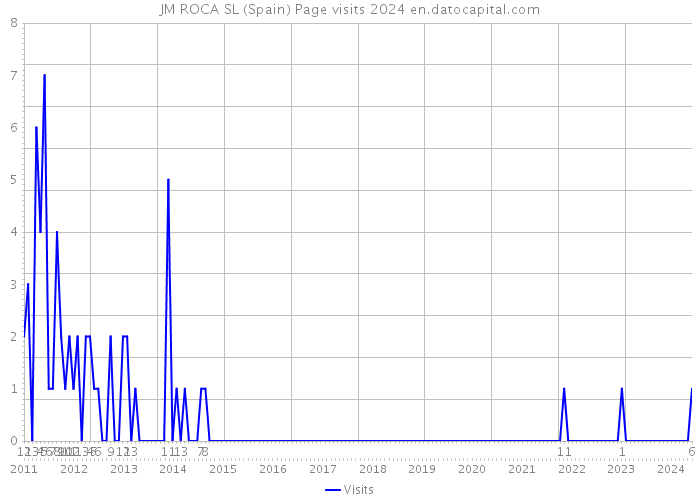 JM ROCA SL (Spain) Page visits 2024 