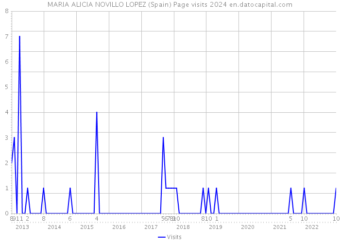 MARIA ALICIA NOVILLO LOPEZ (Spain) Page visits 2024 