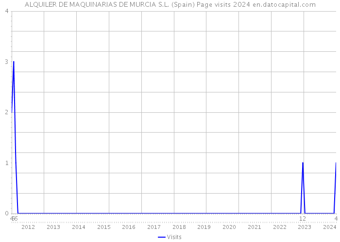 ALQUILER DE MAQUINARIAS DE MURCIA S.L. (Spain) Page visits 2024 