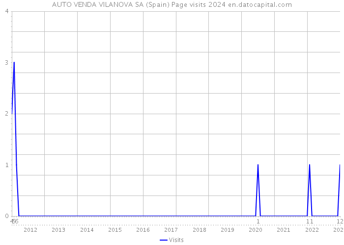 AUTO VENDA VILANOVA SA (Spain) Page visits 2024 
