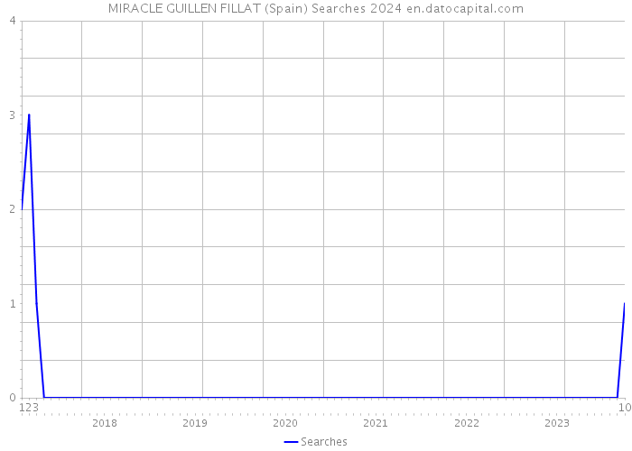 MIRACLE GUILLEN FILLAT (Spain) Searches 2024 