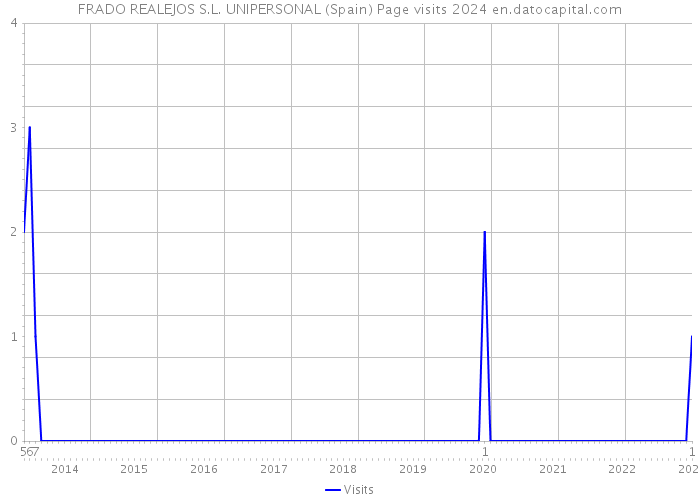 FRADO REALEJOS S.L. UNIPERSONAL (Spain) Page visits 2024 