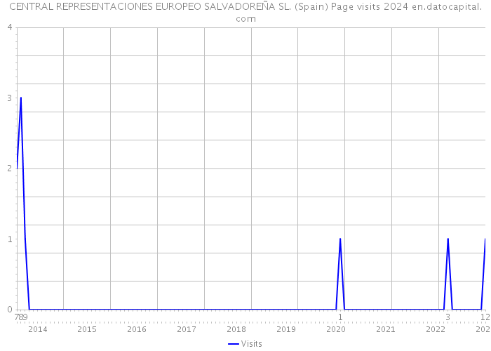 CENTRAL REPRESENTACIONES EUROPEO SALVADOREÑA SL. (Spain) Page visits 2024 