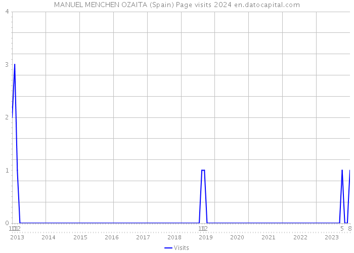MANUEL MENCHEN OZAITA (Spain) Page visits 2024 