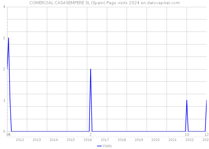 COMERCIAL CASASEMPERE SL (Spain) Page visits 2024 