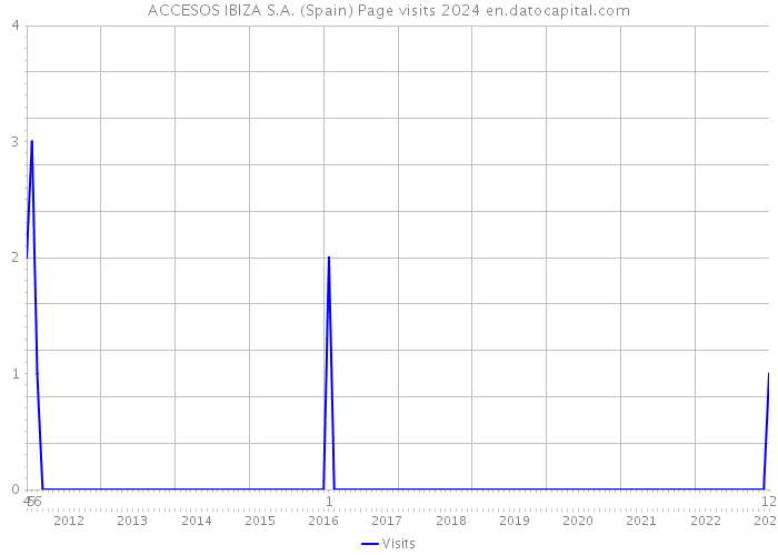 ACCESOS IBIZA S.A. (Spain) Page visits 2024 