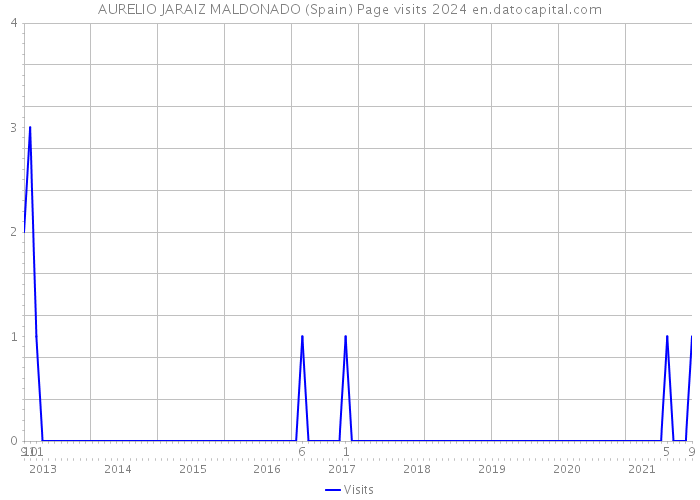 AURELIO JARAIZ MALDONADO (Spain) Page visits 2024 