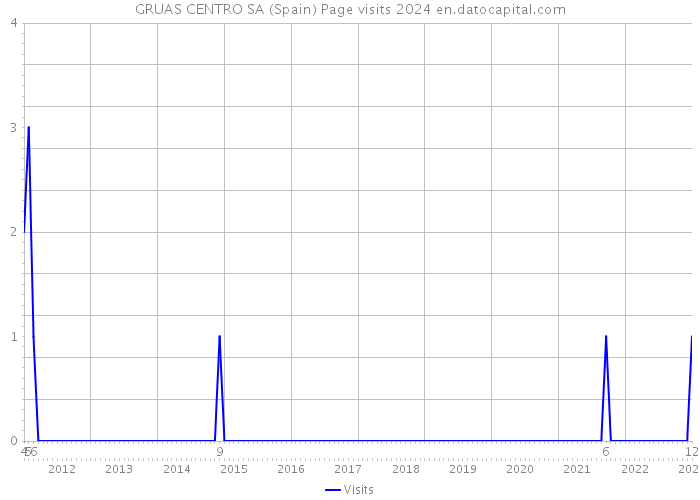 GRUAS CENTRO SA (Spain) Page visits 2024 