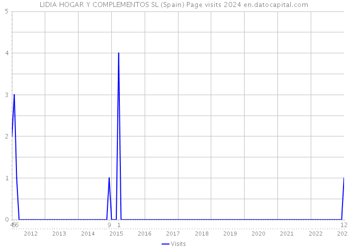 LIDIA HOGAR Y COMPLEMENTOS SL (Spain) Page visits 2024 